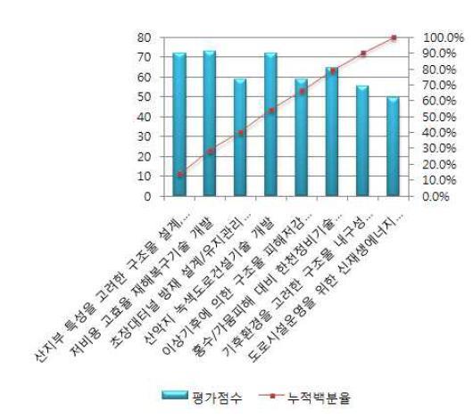 시급성