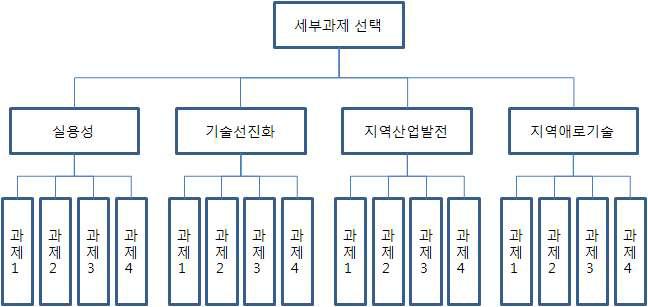 세부과제 도출을 위한 의사결정