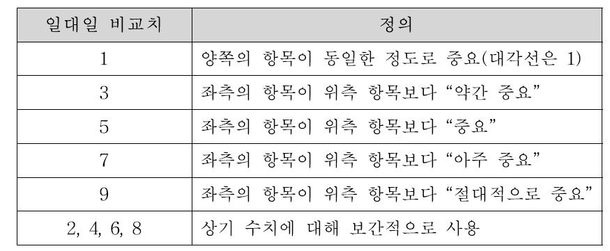 AHP(계층분석법)