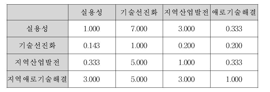 비교행렬