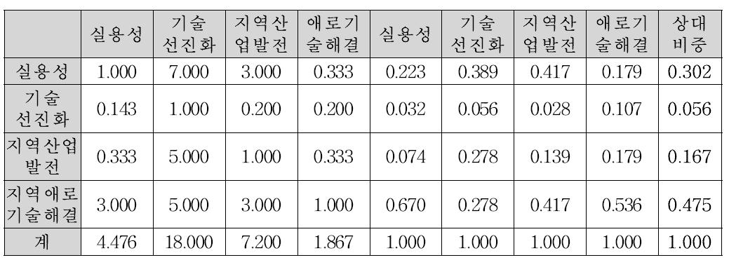 상대비중