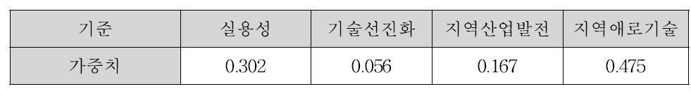 대안별 점수