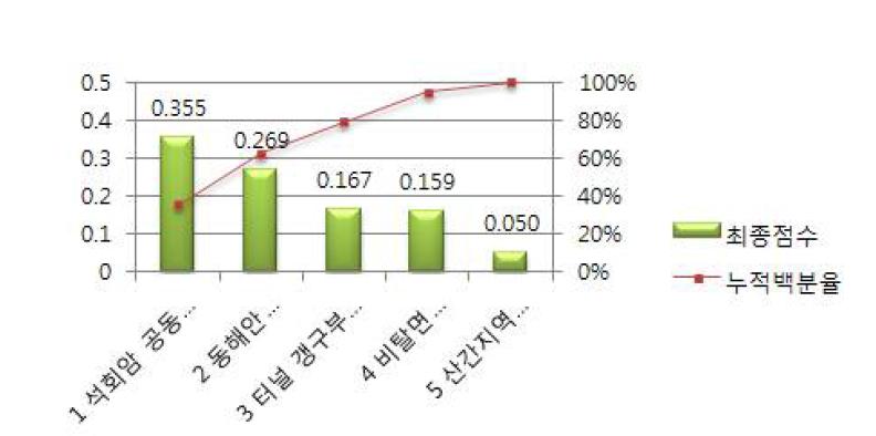 Pareto chart 1