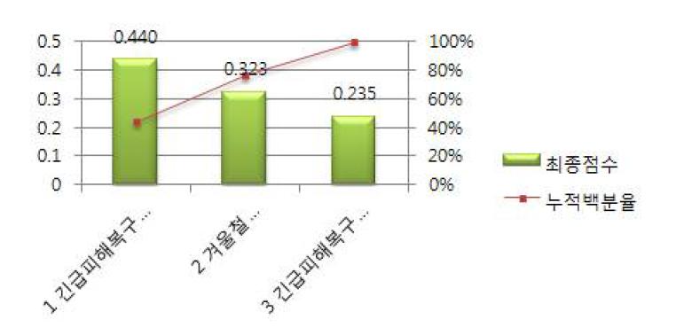 Pareto chart 2