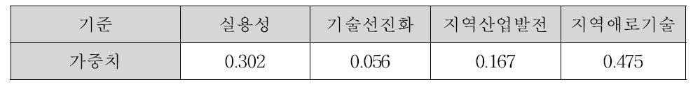 대안별 점수