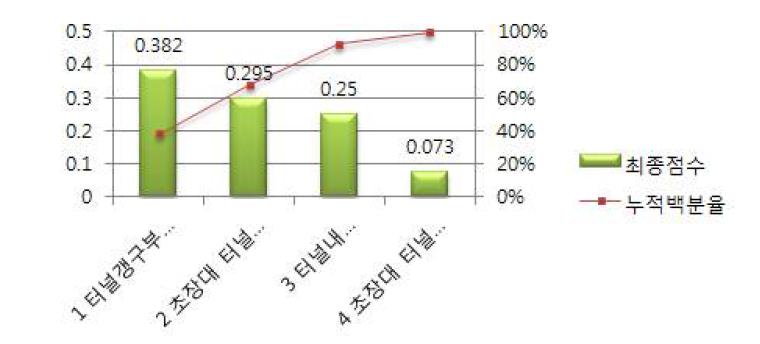 Pareto chart 3