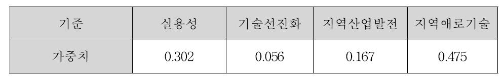 대안별 점수