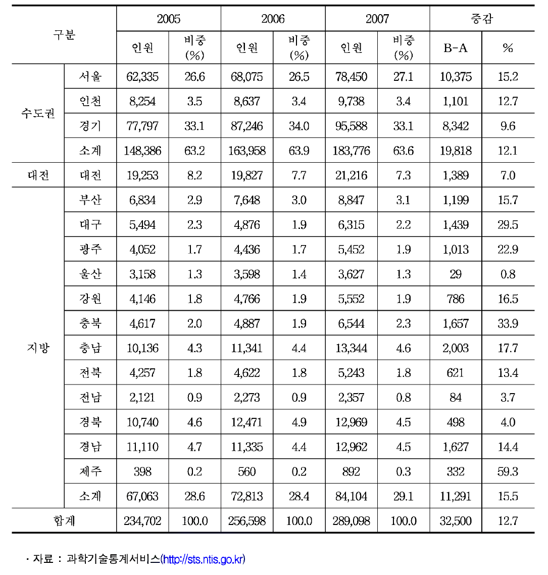 대경권 연구인력 현황