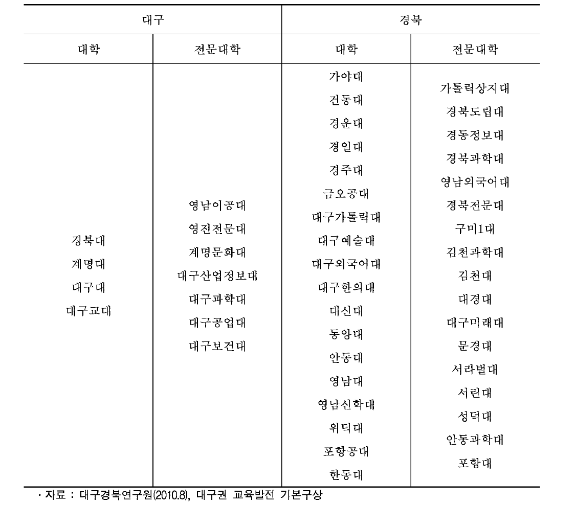 대구경북 지역의 대학 및 전문대학