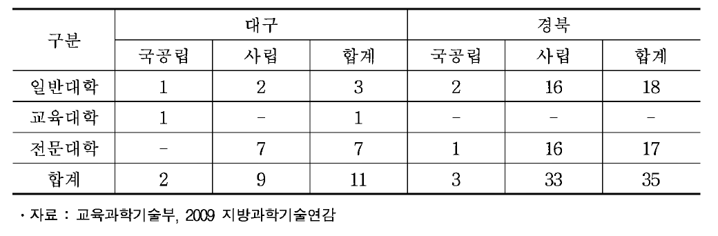 대구경북의 유형별 대학 현황