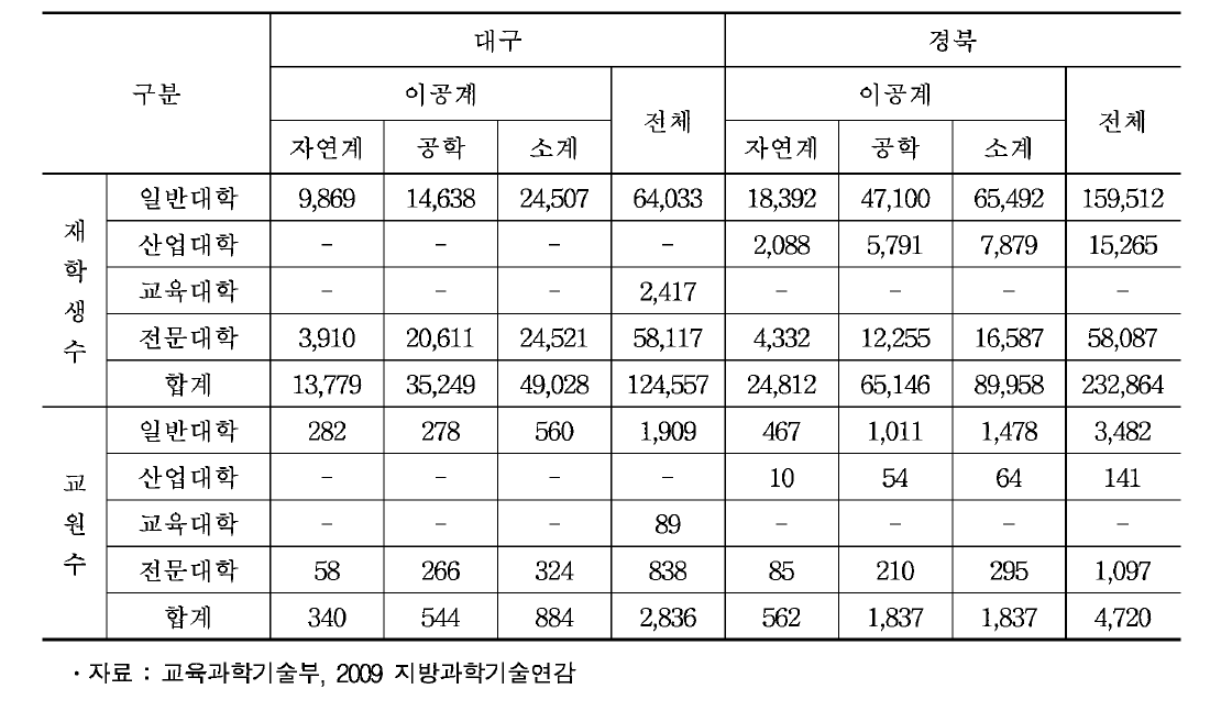 대구경북의 대학교 재학생 및 교원수 현황 (2008년)