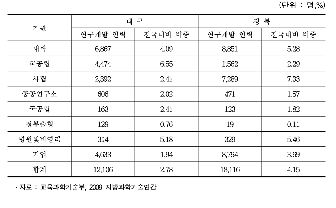 기관유형별 연구개발 인력규모 (2008년)