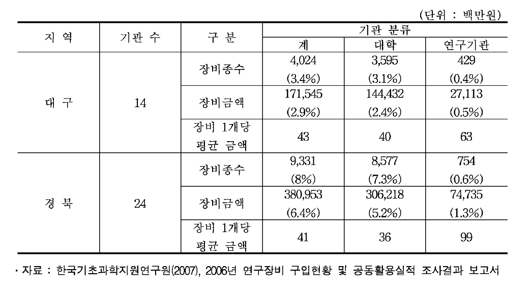 기관유형별 연구장비 보유 현황 (2006년)