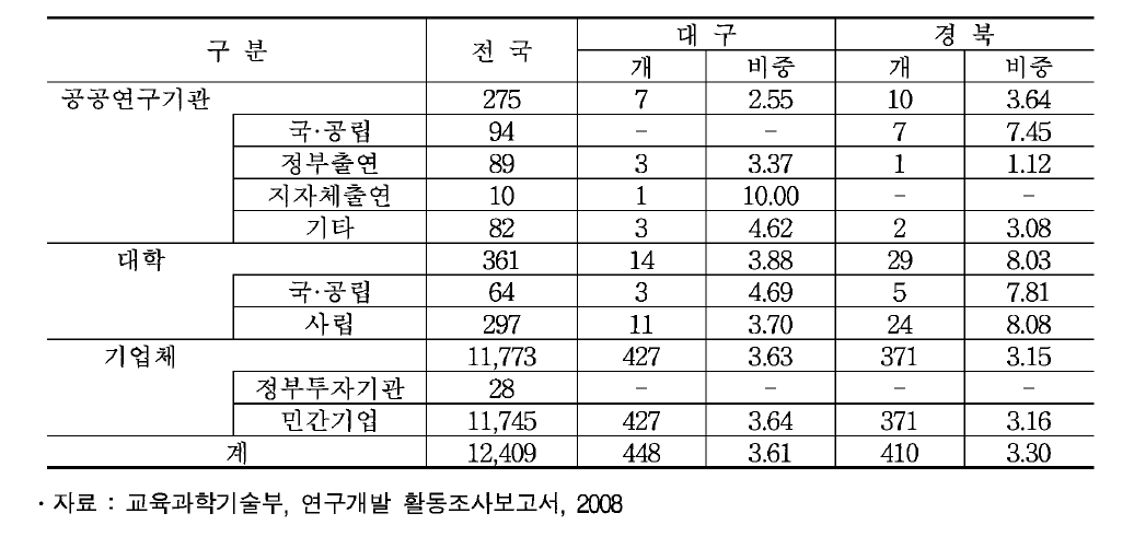 대경권 연구기관 현황