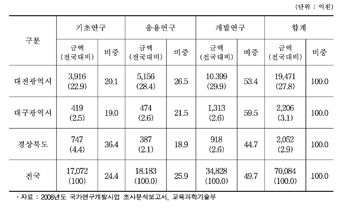 대경권 연구개발단계별 투자 현황