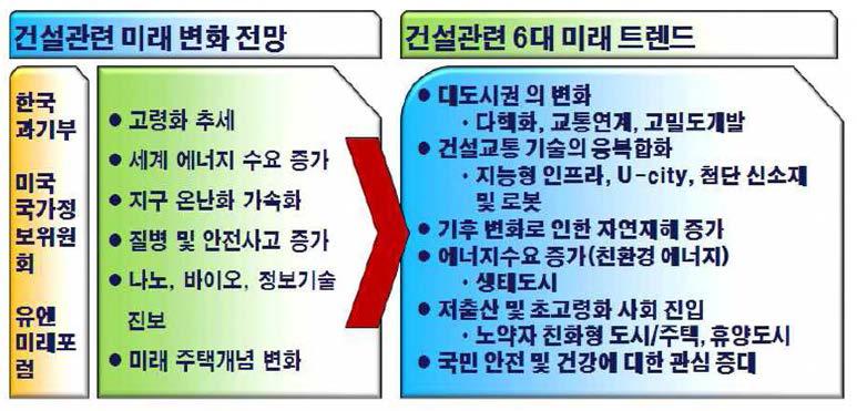 건설관련 6대 트렌드 변화