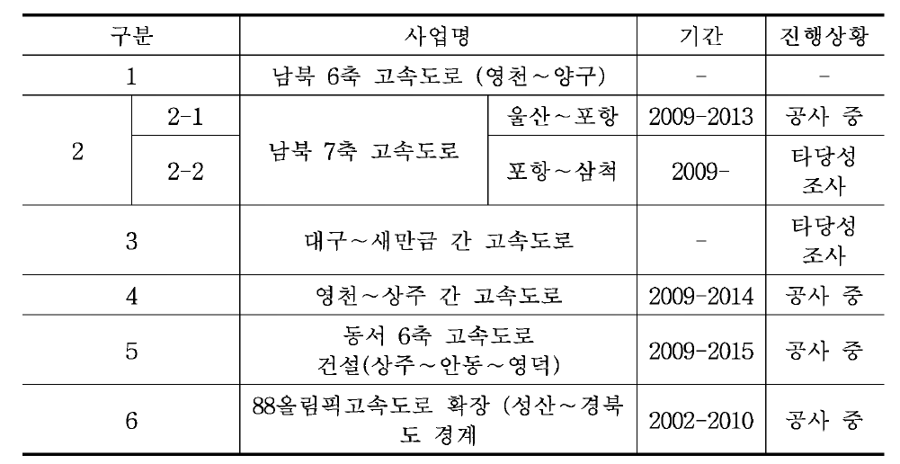 고속도로 관련계획 검토