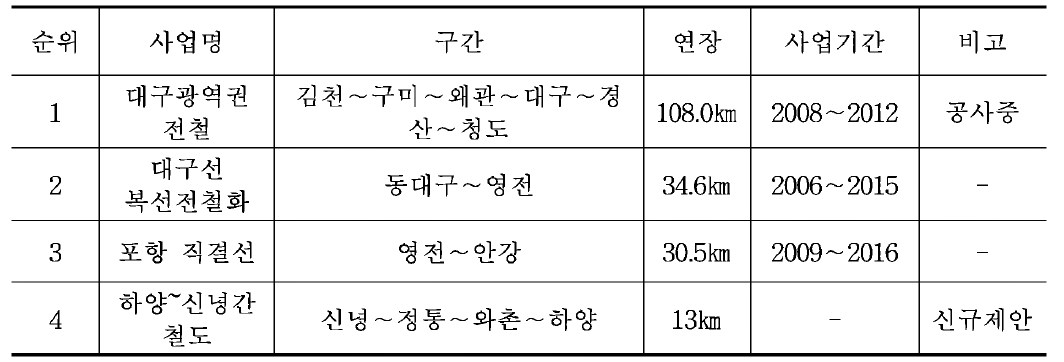 대도시권 철도 관련계획