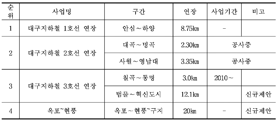 대구 도심권 도시철도 관련계획