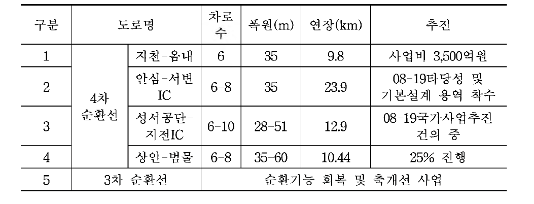 4차 순환선 추진 계획