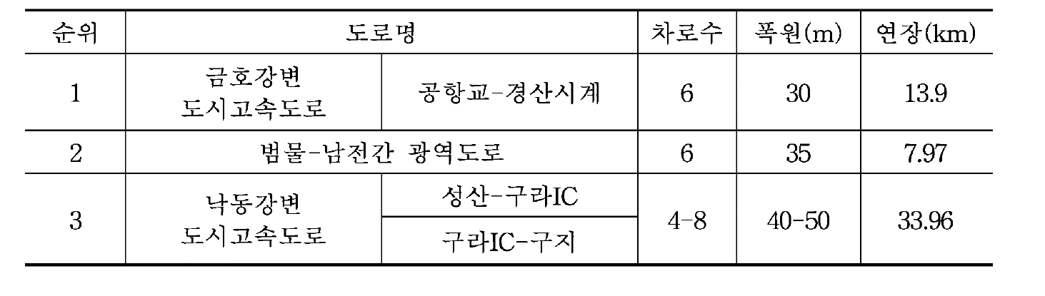 외부진입도로 개선 계획