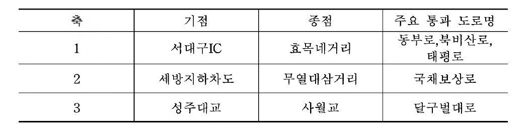 대구시 내부 동서 간선축 검토결과