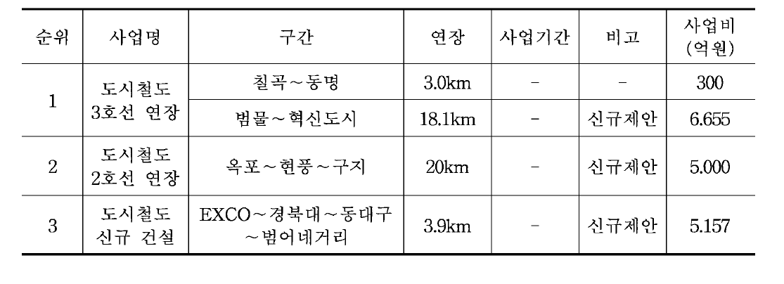 대구 도시철도 연장사업