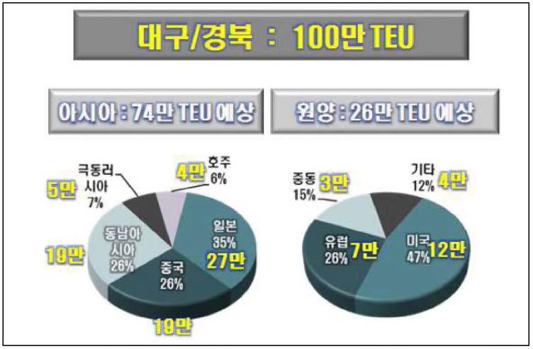 대구경북의 수출 컨테이너 목적지별 물동량 분포