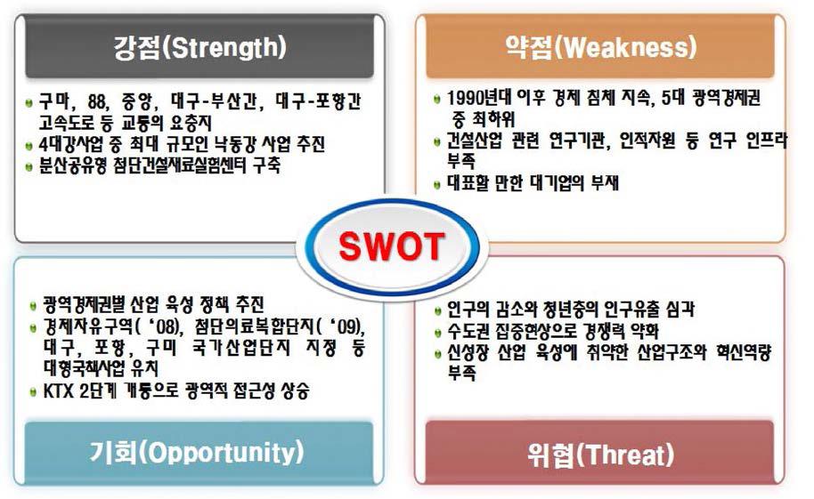 대경권 연구개발 태마발굴을 위한 SWOT 분석