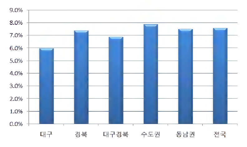 1988〜2008년 10년간 연평균 경제성장률