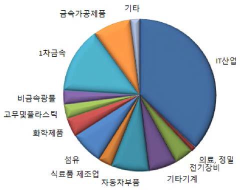 대경권 산업 구조