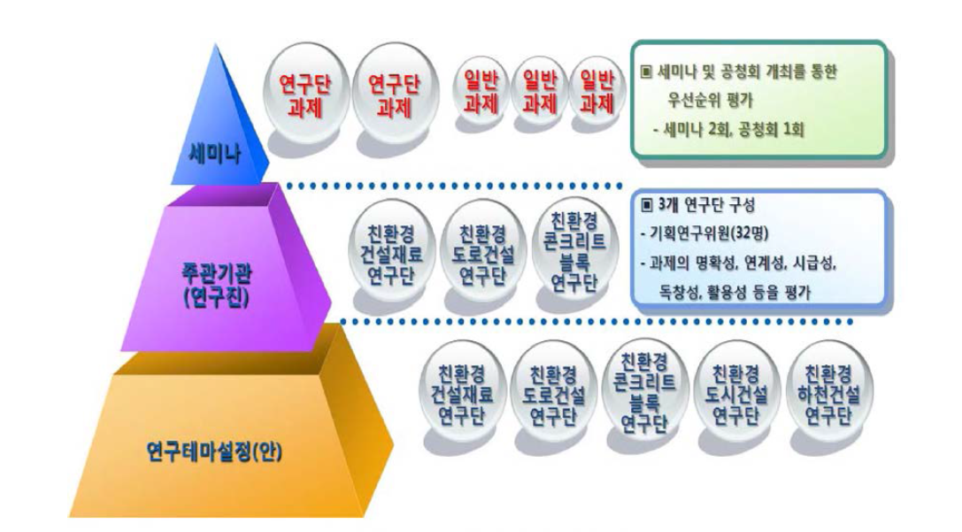 과제선정 프로세스