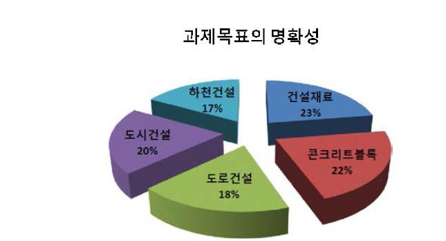 평가결과 분석-과제목표의 명확성