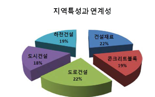 평가결과 분석-지역특성과 연계성