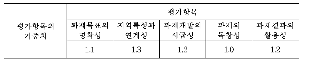 평가항목의 가중치