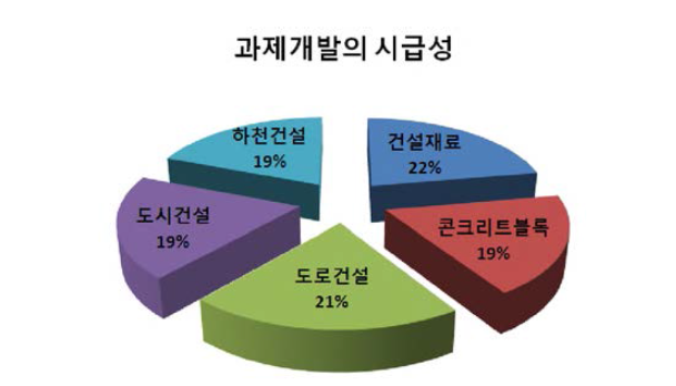 평가결과 분석-과제결과의 시급성