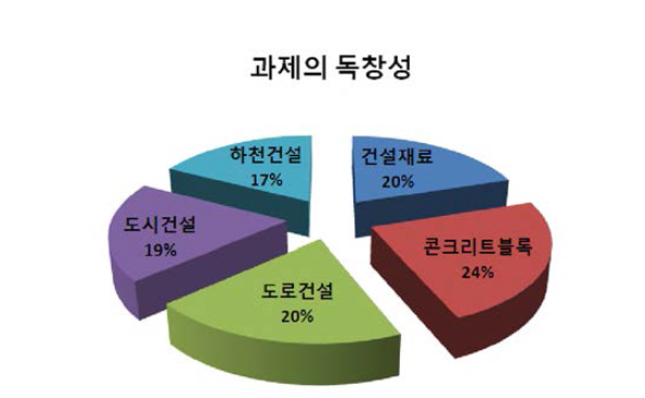 평가결과 분석-과제의 독창성