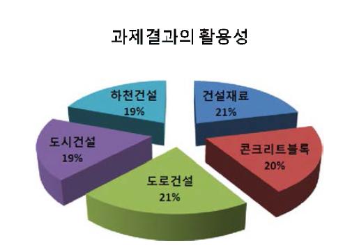 평가결과 분석-과제결과의 활용성