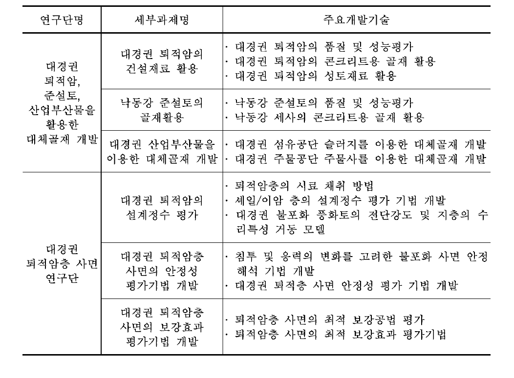 연구단의 구성