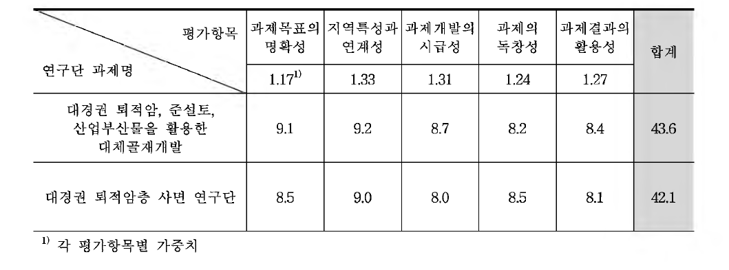 연구단 과제의 평가결과