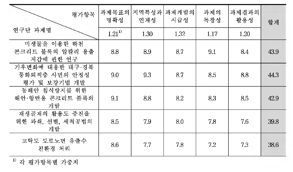 일반과제의 평가결과