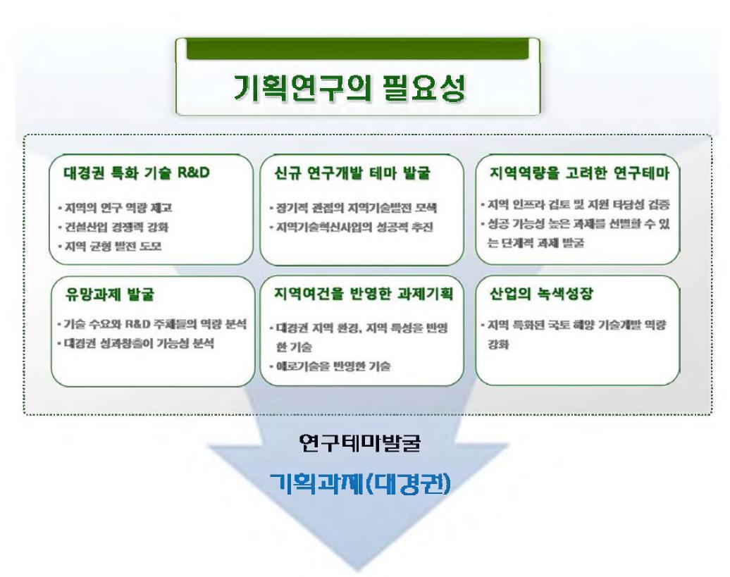 기획 연구의 필요성