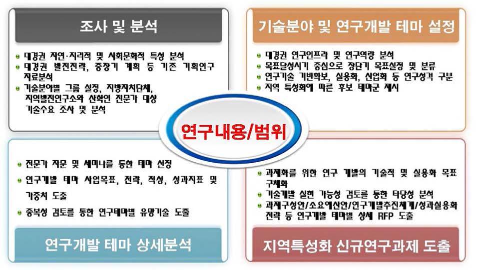 연구내용 및 범위