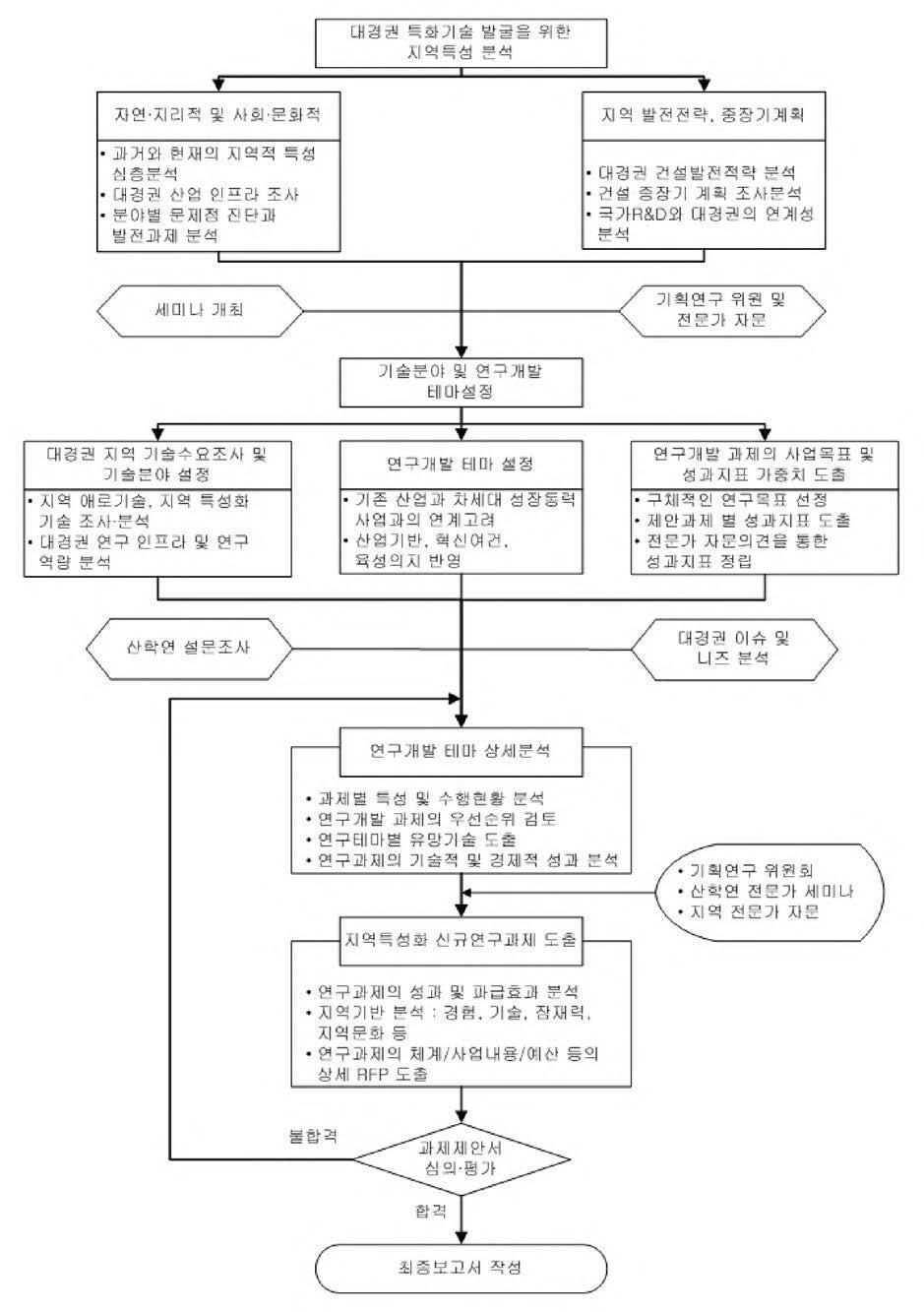 연구 흐름도