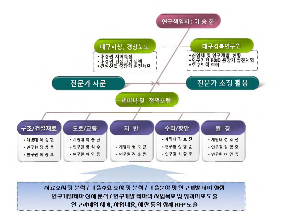 연구추진체계