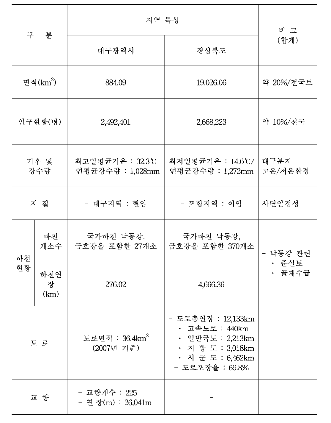 대경권 지역의 지리적 특성