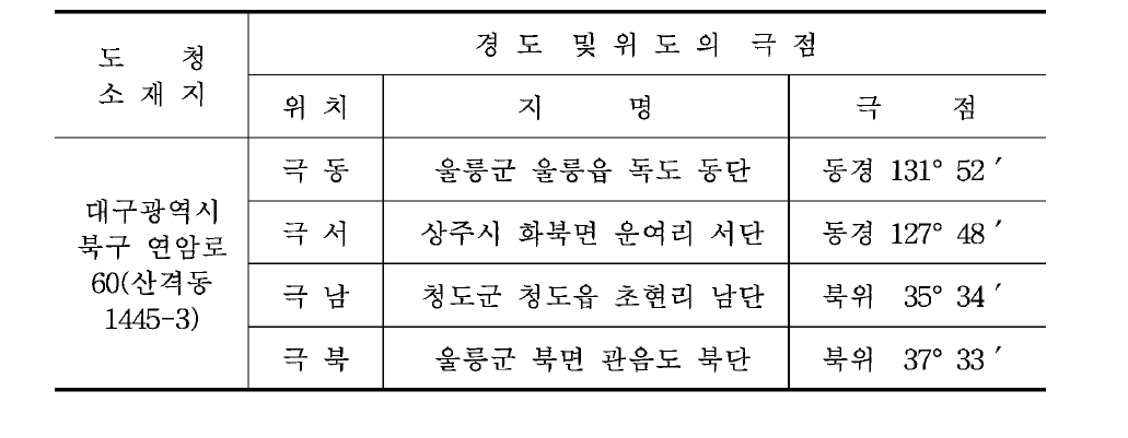 경상북도의 위치