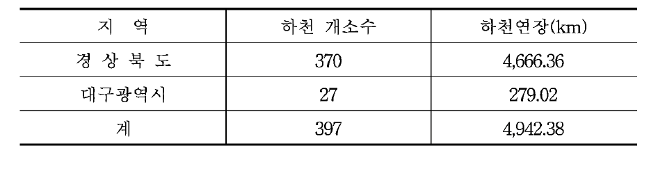 대경권 하천 현황