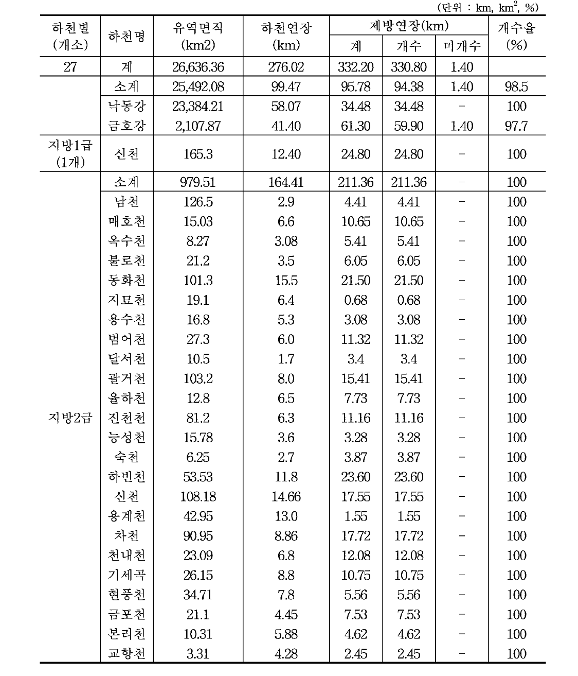 대구광역시 하천 현황