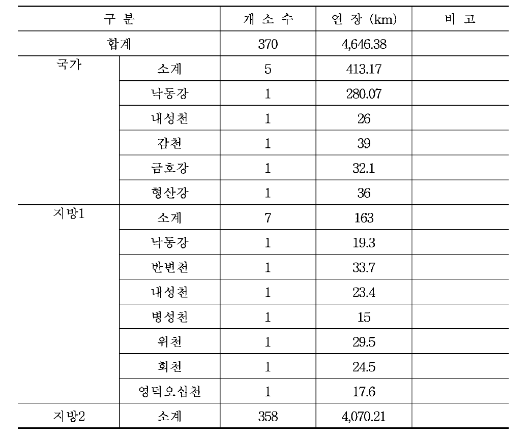 경상북도 하천 현황